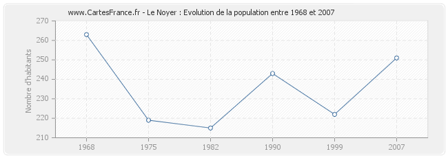 Population Le Noyer
